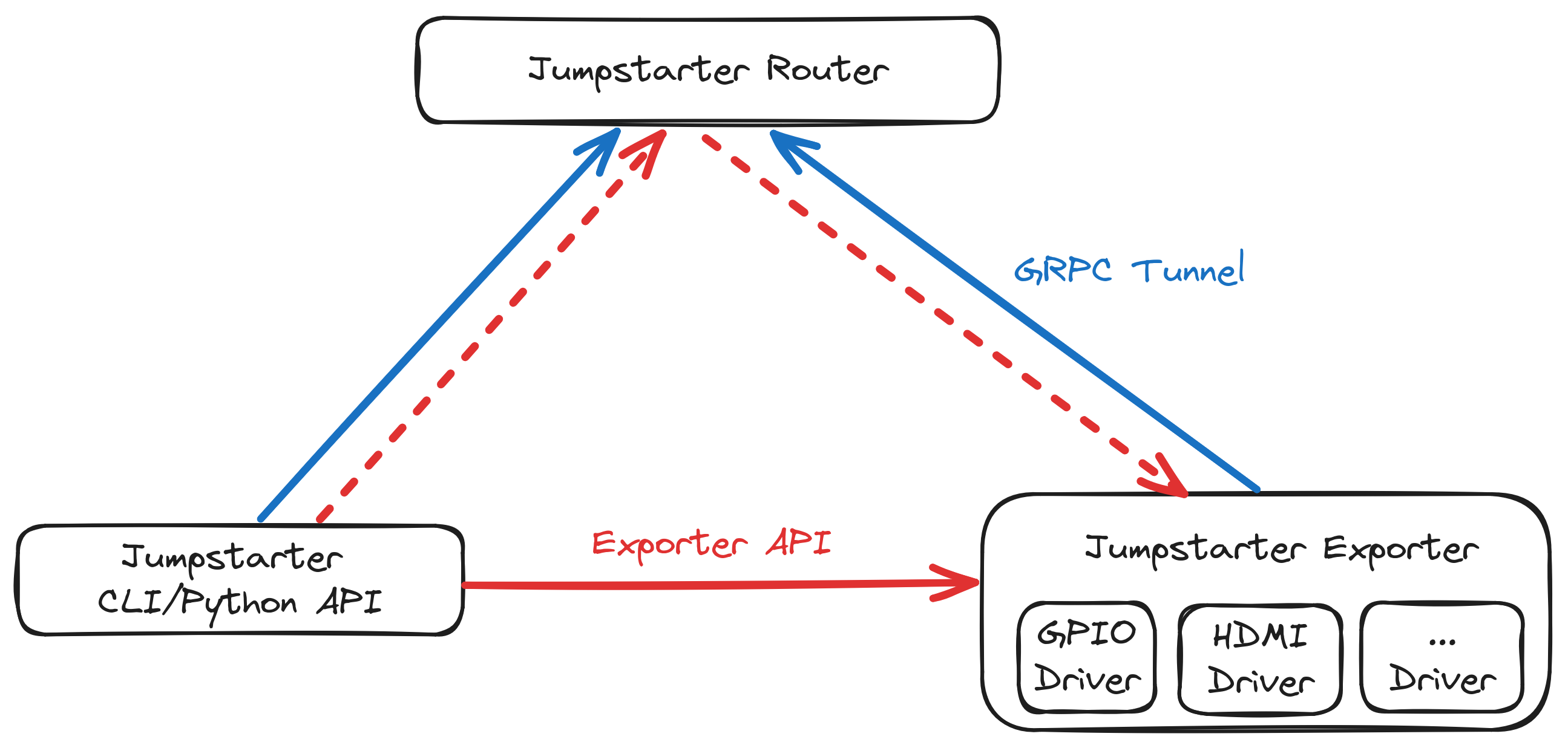 Router